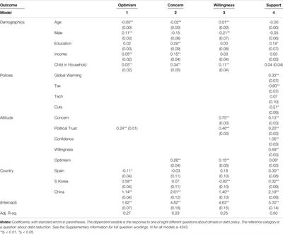 Governing for Future Generations: How Political Trust Shapes Attitudes Towards Climate and Debt Policies